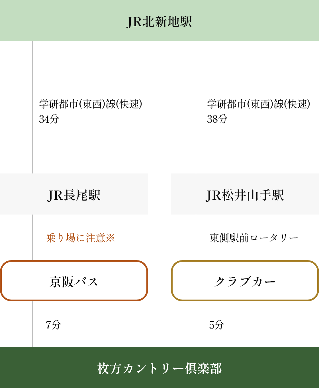 JR北新地駅 学研都市(東西)線(快速)34分 JR長尾駅 乗り場に注意※ 京阪バス 7分 枚方カントリー倶楽部 京都方面より 学研都市(東西)線(快速)38分 JR松井山手駅 東側駅前ロータリー クラブカー 5分