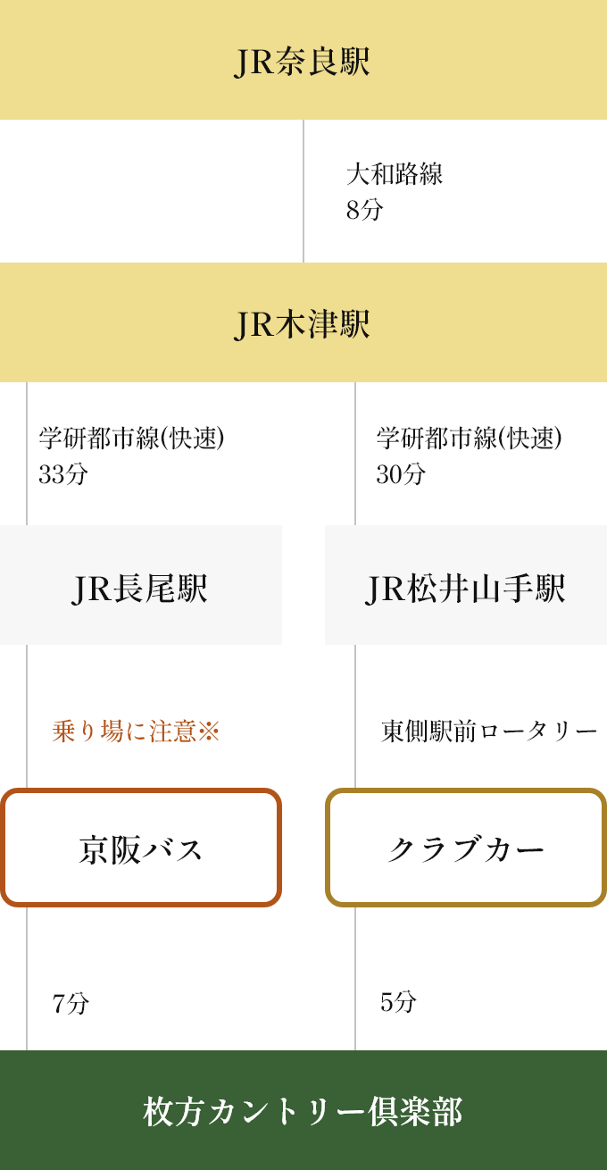 JR奈良駅 大和路線8分 JR木津駅 学研都市線(快速)33分 JR長尾駅 乗り場に注意※ 京阪バス 7分 枚方カントリー倶楽部 学研都市線(快速)30分 JR松井山手駅 東側駅前ロータリー クラブカー 5分