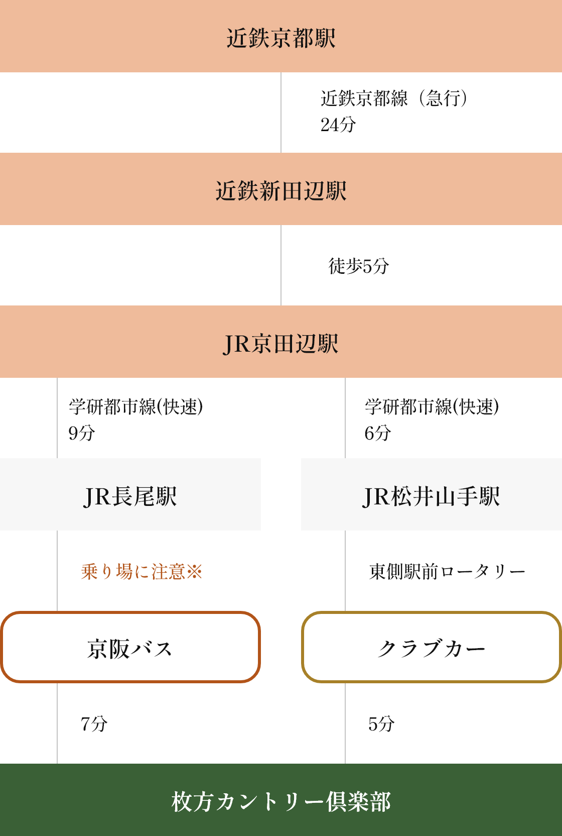 近鉄京都駅 近鉄京都線(急行)24分 近鉄新田辺駅 徒歩5分 JR京田辺駅 学研都市線(快速)9分 JR長尾駅 乗り場に注意※ 京阪バス 7分 枚方カントリー倶楽部 学研都市線(快速)6分 JR松井山手駅 東側駅前ロータリー クラブカー 5分