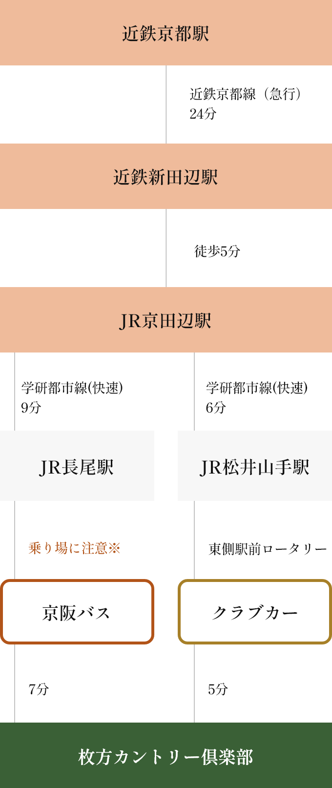 近鉄京都駅 近鉄京都線(急行)24分 近鉄新田辺駅 徒歩5分 JR京田辺駅 学研都市線(快速)9分 JR長尾駅 乗り場に注意※ 京阪バス 7分 枚方カントリー倶楽部 学研都市線(快速)6分 JR松井山手駅 東側駅前ロータリー クラブカー 5分