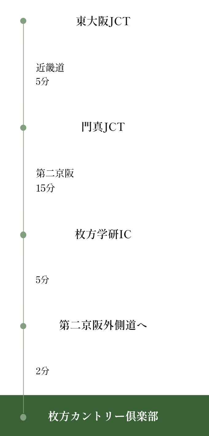 東大阪JCT 近畿道5分 門真JCT 第二京阪15分 枚方学研IC 5分 第二京阪外側道へ 2分 枚方カントリー倶楽部
