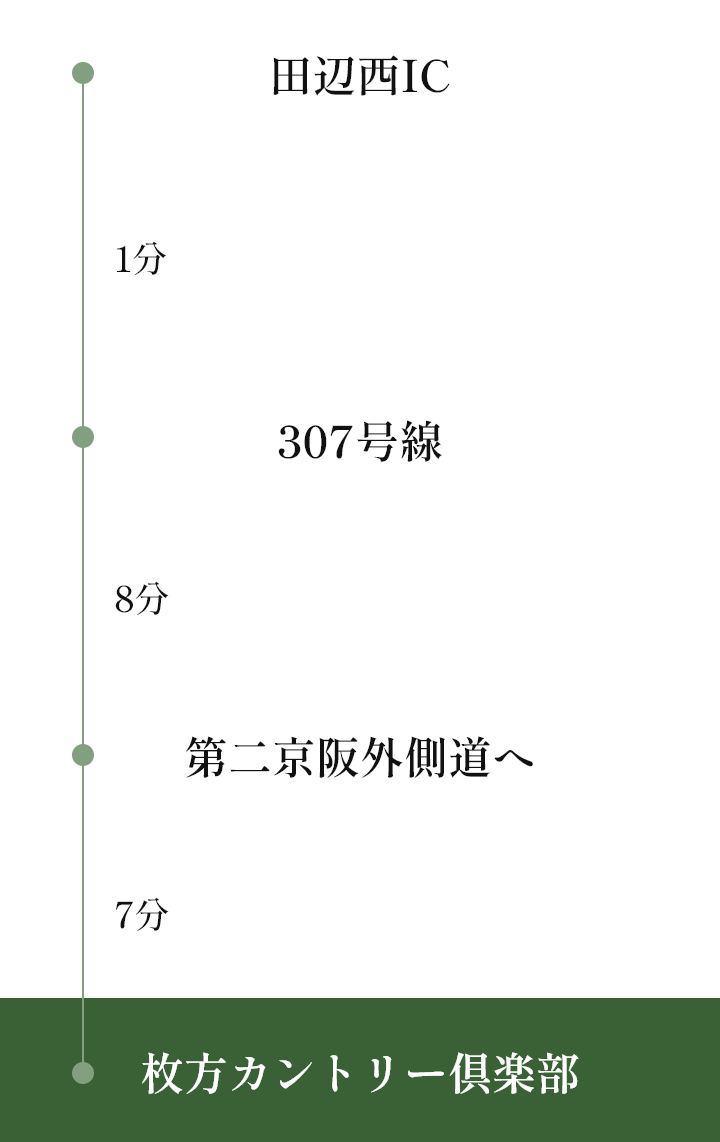 田辺西IC 1分 307号線 8分 第二京阪外側道へ 7分 枚方カントリー倶楽部
